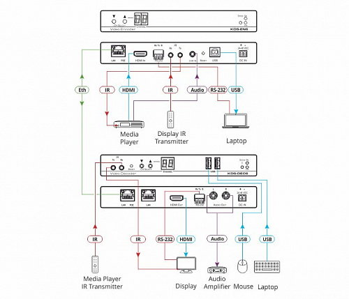 KDS-EN6 Кодер и передатчик в сеть Ethernet видео HD, Аудио, RS-232, ИК, USB; работает с KDS-DEC6, по
